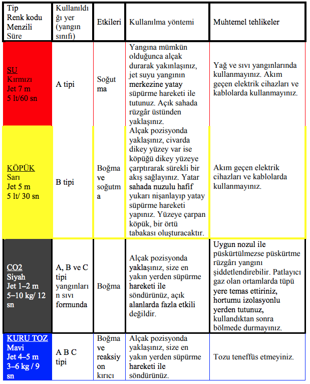 Yangına mümkün olduğunca alçak durarak yakınlaĢınız, jet suyu yangının merkezine yatay süpürme hareketi ile tutunuz. Açık sahada rüzgâr üstünden yaklaĢınız. Yağ ve sıvı yangınlarında kullanmayınız. Akım geçen elektrik cihazları ve kablolarda kullanmayınız. KÖPÜK Sarı Jet 5 m 5 lt/ 30 sn B tipi Boğma ve soğutm a Alçak pozisyonda yaklaĢınız, civarda dikey yüzey var ise köpüğü dikey yüzeye çarptırarak sürekli bir akıĢ sağlayınız. Yatar sahada nuzulu hafif yukarı niĢanlayıp yatay süpürme hareketi yapınız. Yüzeye çarpan köpük, bir örtü tabakası oluĢturacaktır